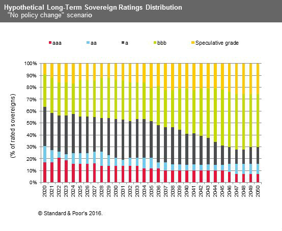 Rating Agency Chart